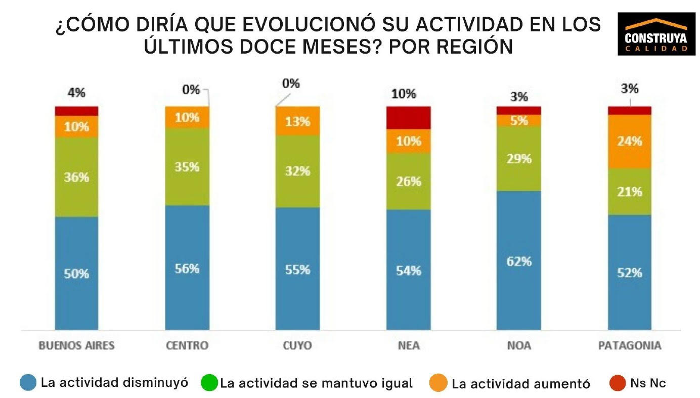 Pesimismo en las expectativas para la actividad